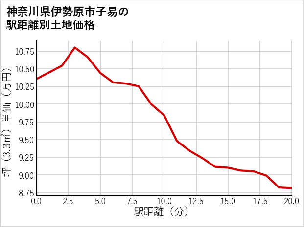 神奈川県伊勢原市子易の徒歩距離別の土地坪単価