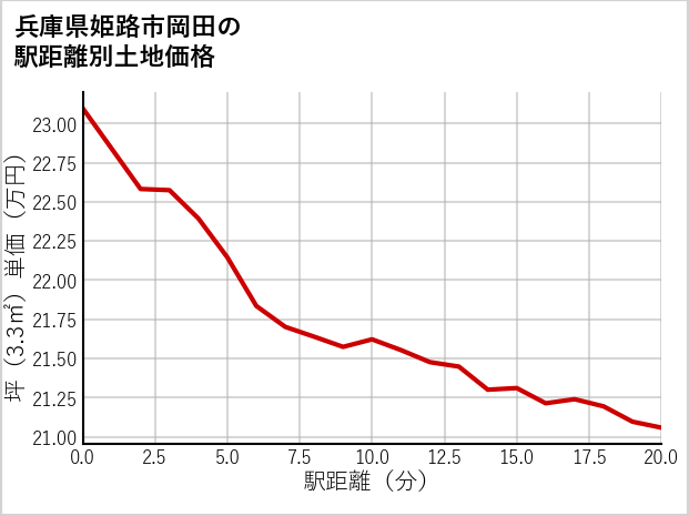 兵庫県姫路市岡田の徒歩距離別の土地坪単価
