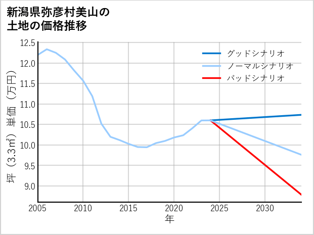 新潟県弥彦村美山の土地価格推移