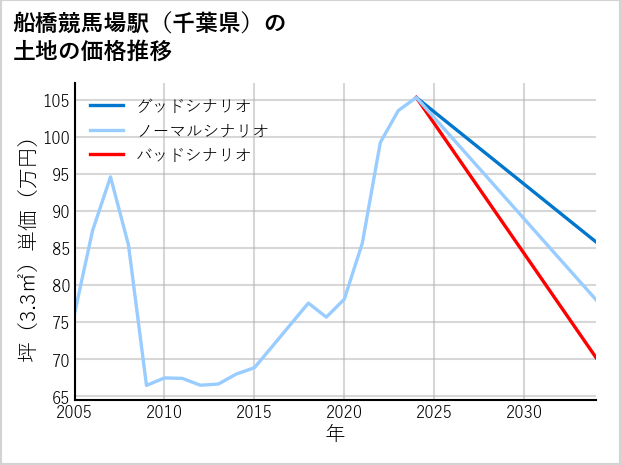 船橋競馬場駅（千葉県）の土地価格推移