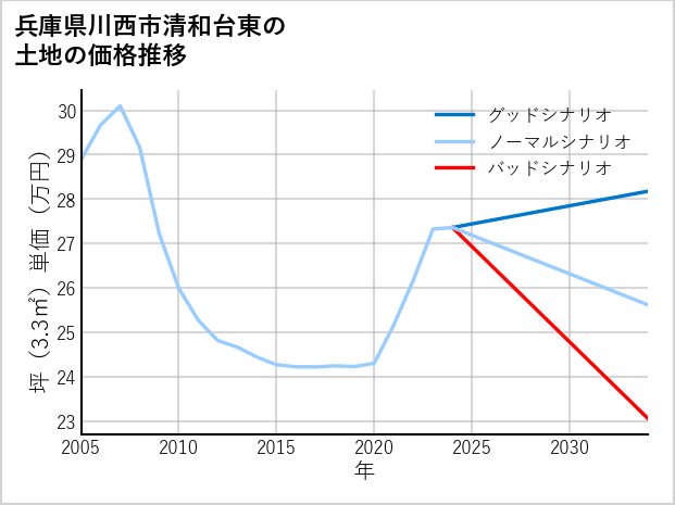 兵庫県川西市清和台東の土地価格推移