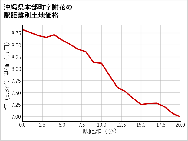 沖縄県本部町謝花の徒歩距離別の土地坪単価