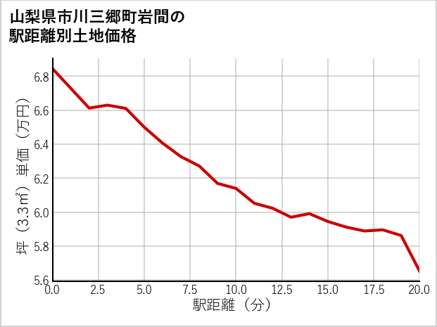 山梨県市川三郷町岩間の徒歩距離別の土地坪単価
