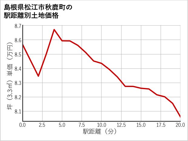 島根県松江市秋鹿町の徒歩距離別の土地坪単価