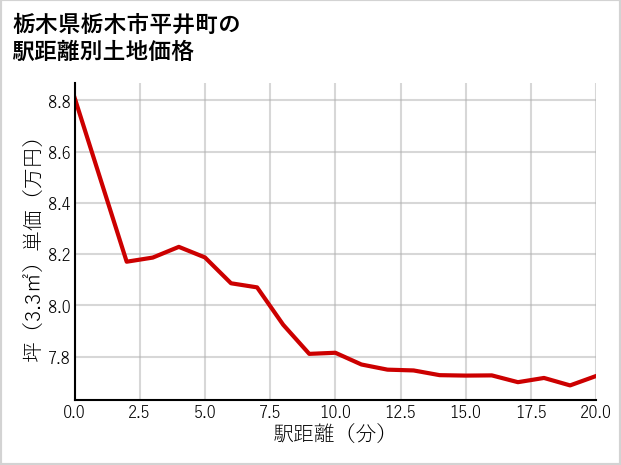 栃木県栃木市平井町の徒歩距離別の土地坪単価