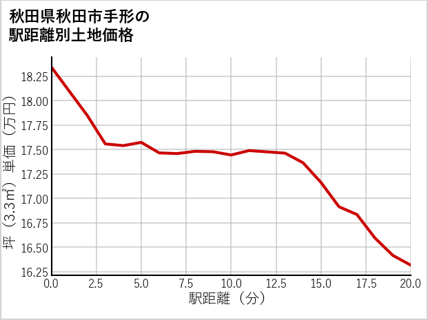 秋田県秋田市手形の徒歩距離別の土地坪単価