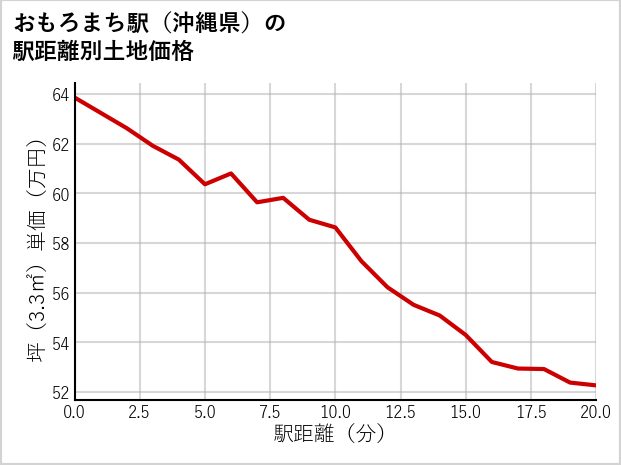 おもろまち駅（沖縄県）の徒歩距離別の土地坪単価