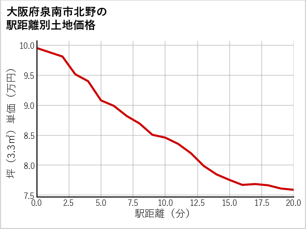 大阪府泉南市北野の徒歩距離別の土地坪単価