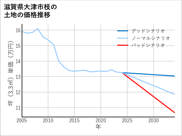 滋賀県大津市枝の土地価格推移