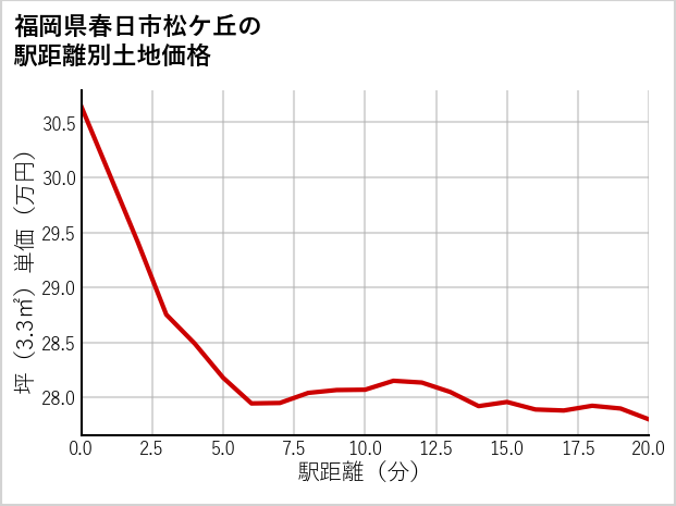 福岡県春日市松ケ丘の徒歩距離別の土地坪単価