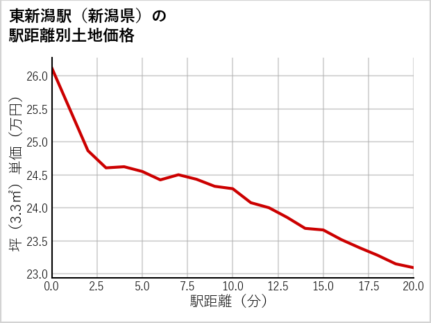 東新潟駅（新潟県）の徒歩距離別の土地坪単価