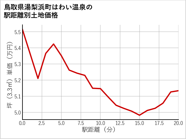 鳥取県湯梨浜町はわい温泉の徒歩距離別の土地坪単価
