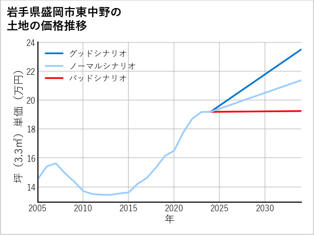 岩手県盛岡市東中野の土地価格推移