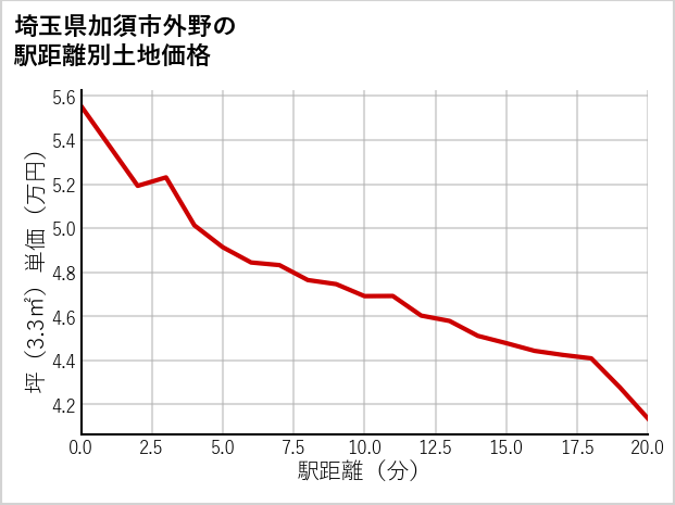 埼玉県加須市外野の徒歩距離別の土地坪単価