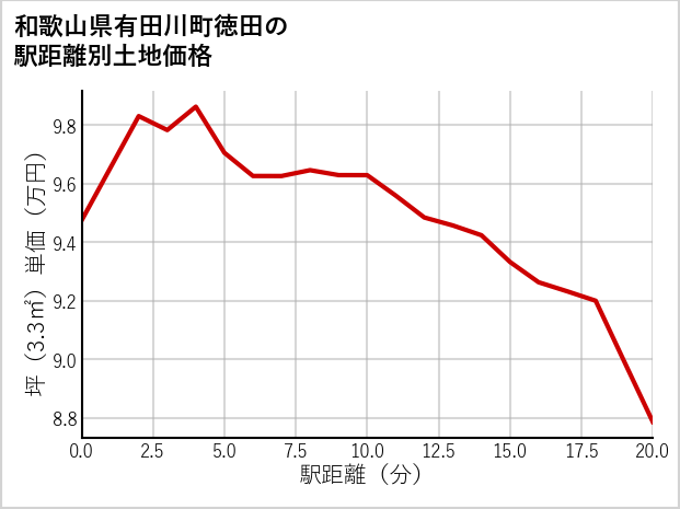 和歌山県有田川町徳田の徒歩距離別の土地坪単価