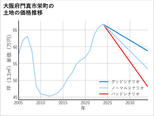 大阪府門真市栄町の土地価格推移