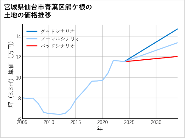 宮城県仙台市青葉区熊ケ根の土地価格推移