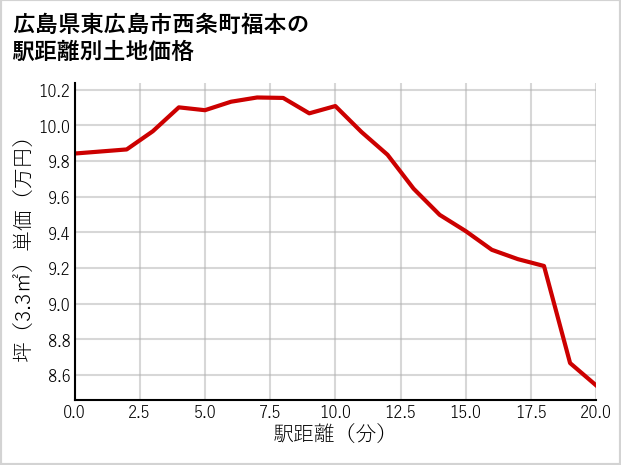 広島県東広島市西条町福本の徒歩距離別の土地坪単価