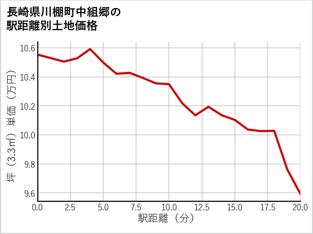 長崎県川棚町中組郷の徒歩距離別の土地坪単価