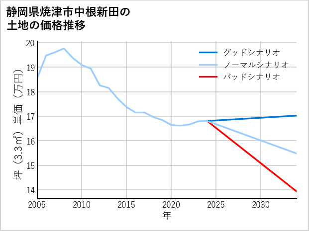 静岡県焼津市中根新田の土地価格推移