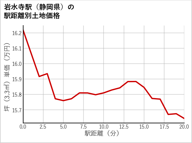 岩水寺駅（静岡県）の徒歩距離別の土地坪単価