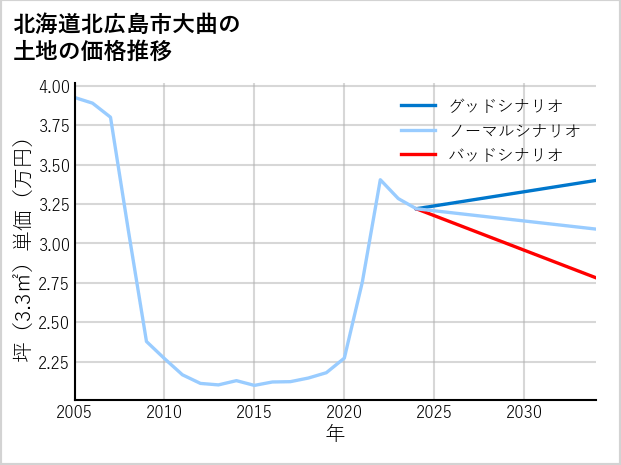 北海道北広島市大曲の土地価格推移