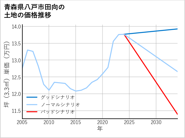 青森県八戸市田向の土地価格推移