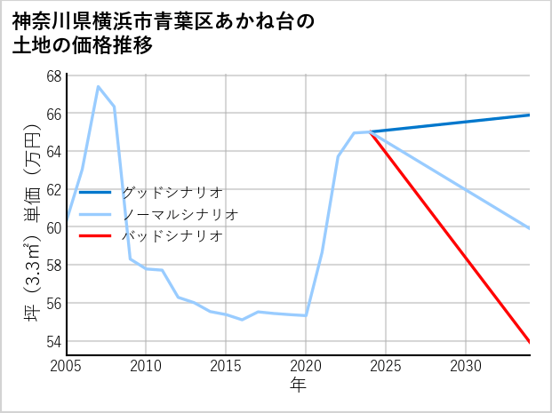 神奈川県横浜市青葉区あかね台の土地価格推移