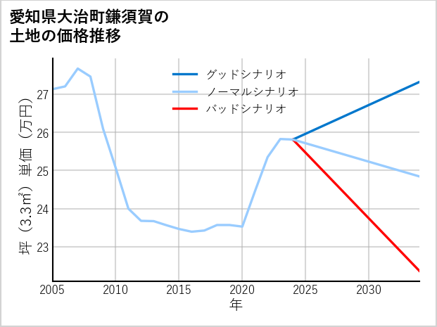愛知県大治町鎌須賀の土地価格推移