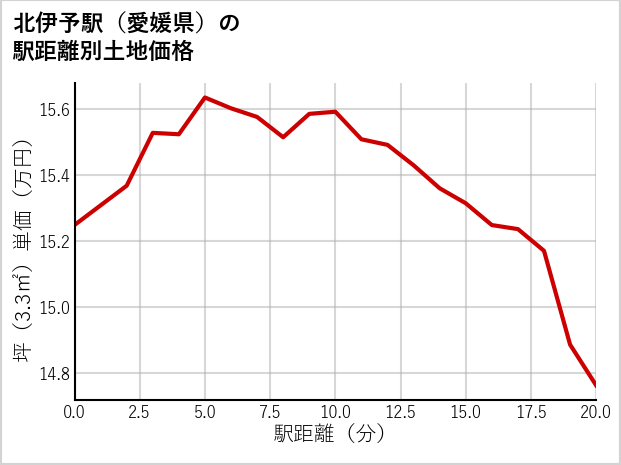 北伊予駅（愛媛県）の徒歩距離別の土地坪単価