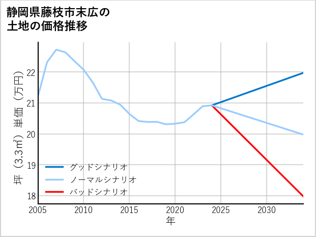 静岡県藤枝市末広の土地価格推移