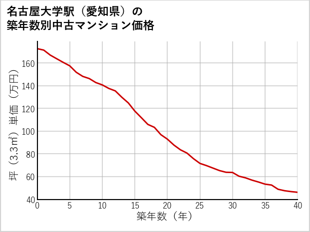 名古屋大学駅（愛知県）の築年数別の中古マンション坪単価