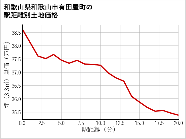 和歌山県和歌山市有田屋町の徒歩距離別の土地坪単価