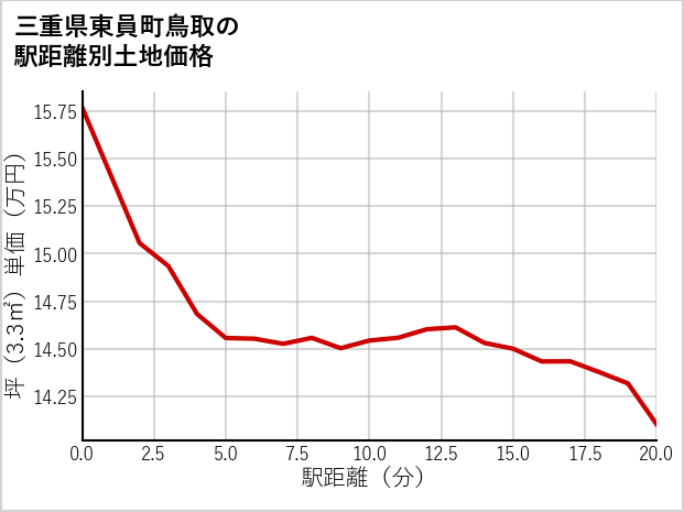 三重県東員町鳥取の徒歩距離別の土地坪単価