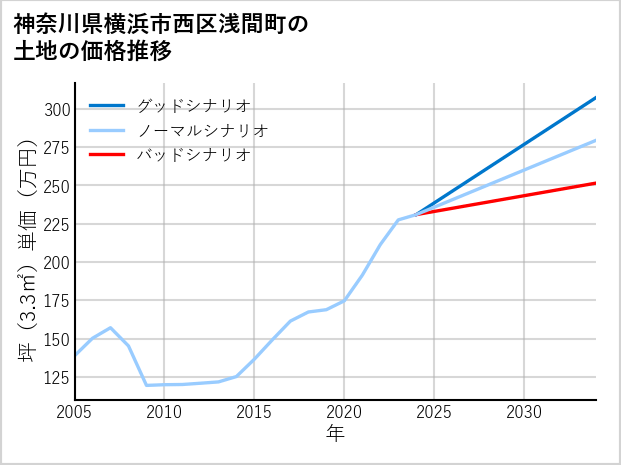 神奈川県横浜市西区浅間町の土地価格推移