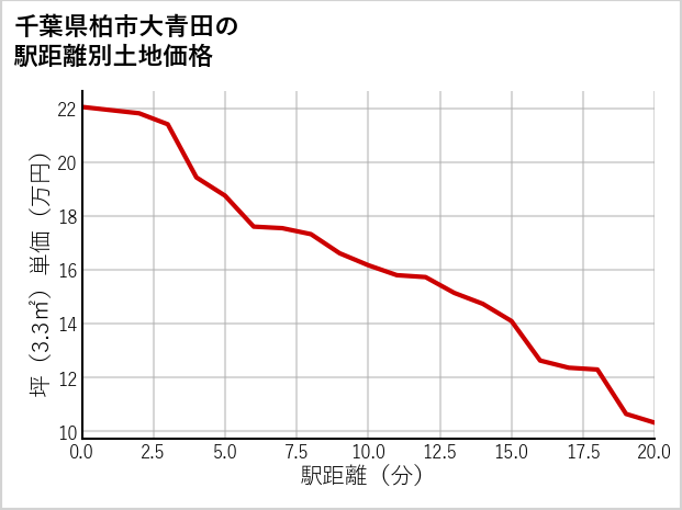千葉県柏市大青田の徒歩距離別の土地坪単価