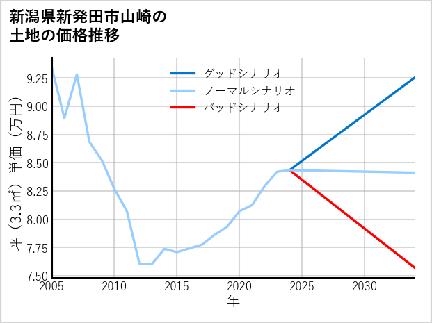 新潟県新発田市山崎の土地価格推移
