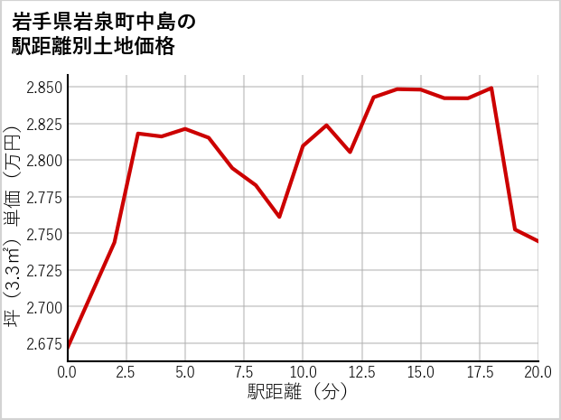 岩手県岩泉町中島の徒歩距離別の土地坪単価