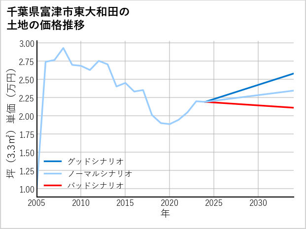 千葉県富津市東大和田の土地価格推移