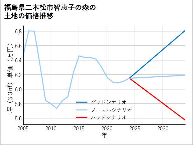 福島県二本松市智恵子の森の土地価格推移