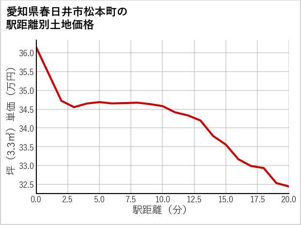 愛知県春日井市松本町の徒歩距離別の土地坪単価