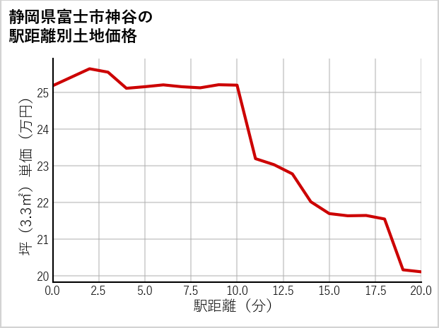 静岡県富士市神谷の徒歩距離別の土地坪単価