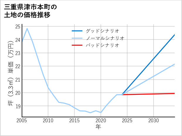 三重県津市本町の土地価格推移
