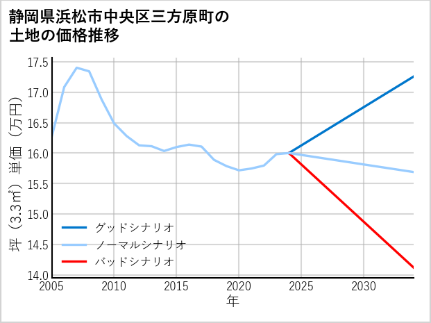 静岡県浜松市中央区三方原町の土地価格推移