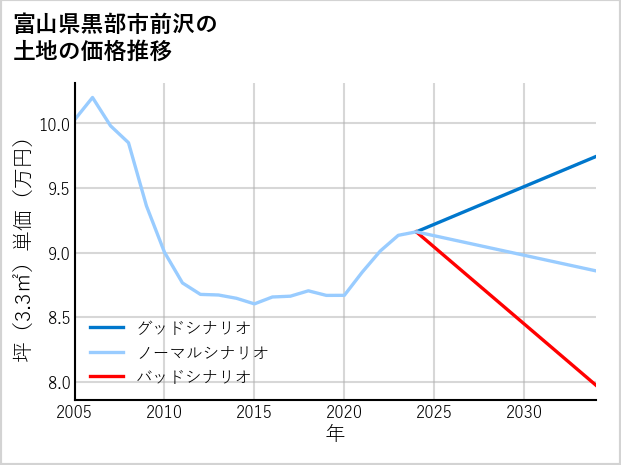 富山県黒部市前沢の土地価格推移