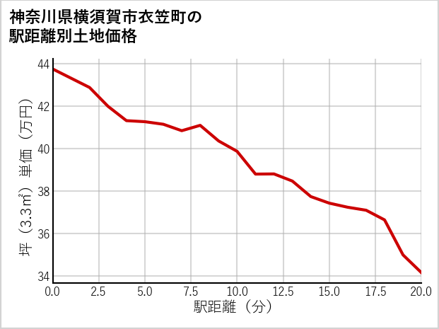 神奈川県横須賀市衣笠町の徒歩距離別の土地坪単価