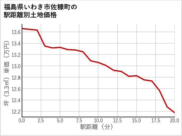 福島県いわき市佐糠町の徒歩距離別の土地坪単価