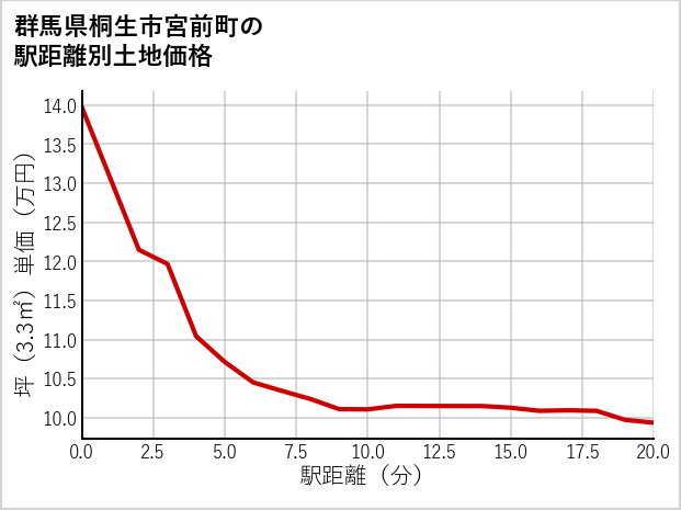 群馬県桐生市宮前町の徒歩距離別の土地坪単価