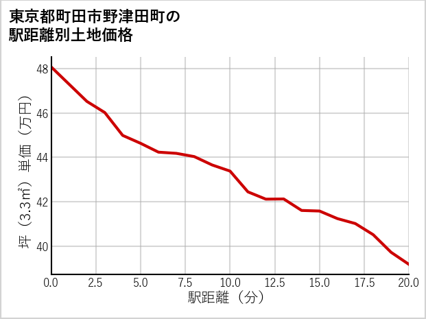 東京都町田市野津田町の徒歩距離別の土地坪単価