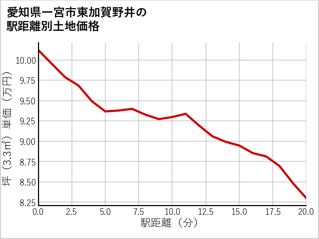 愛知県一宮市東加賀野井の徒歩距離別の土地坪単価